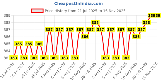 moglix.com YG-1 DL510 7.1x34x74mm HSS-E Straight Shank Twist Drill, DL510071 yg-1 Price History Graph from 21 Jul 2025 to 15 Nov 2025
