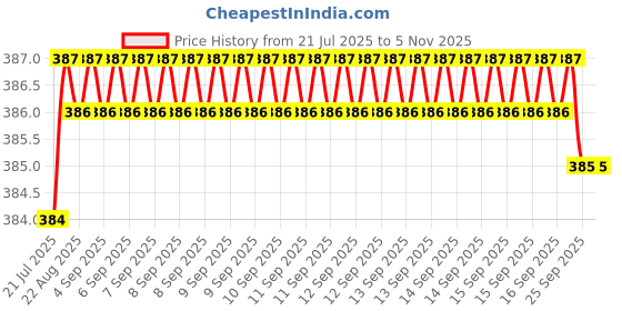 moglix.com YG-1 DL510 7.3x34x74mm HSS-E Straight Shank Twist Drill, DL510073 yg-1 Price History Graph from 21 Jul 2025 to 5 Nov 2025