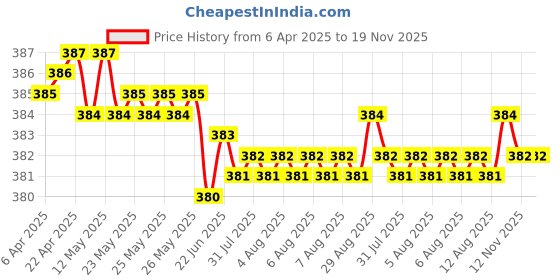 moglix.com YG-1 DL510 7.5x34x74mm HSS-E Straight Shank Twist Drill, DL510075 yg-1 Price History Graph from 6 Apr 2025 to 19 Nov 2025