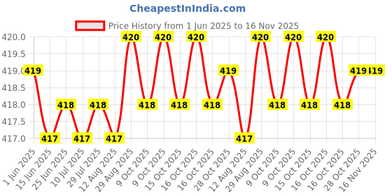 moglix.com YG-1 DL510 7.6x37x79mm HSS-E Straight Shank Twist Drill, DL510076 yg-1 Price History Graph from 1 Jun 2025 to 16 Nov 2025