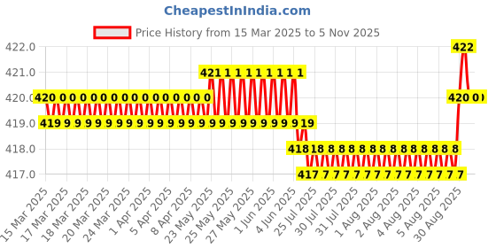 moglix.com YG-1 DL510 7.7x37x79mm HSS-E Straight Shank Twist Drill, DL510077 yg-1 Price History Graph from 15 Mar 2025 to 5 Nov 2025