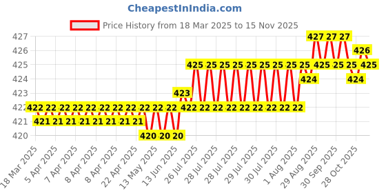 moglix.com YG-1 DL510 7.9x37x79mm HSS-E Straight Shank Twist Drill, DL510079 yg-1 Price History Graph from 18 Mar 2025 to 13 Nov 2025