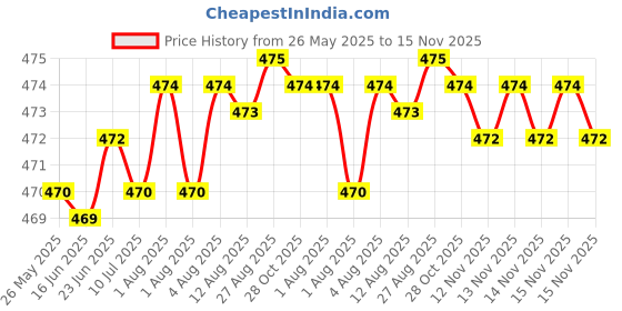 moglix.com YG-1 DL510 8.2x37x79mm HSS-E Straight Shank Twist Drill, DL510082 yg-1 Price History Graph from 26 May 2025 to 15 Nov 2025