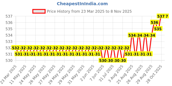 moglix.com YG-1 DL510 8.7x40x84mm HSS-E Straight Shank Twist Drill, DL510087 yg-1 Price History Graph from 23 Mar 2025 to 7 Nov 2025