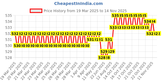 moglix.com YG-1 DL510 8.8x40x84mm HSS-E Straight Shank Twist Drill, DL510088 yg-1 Price History Graph from 19 Mar 2025 to 12 Nov 2025