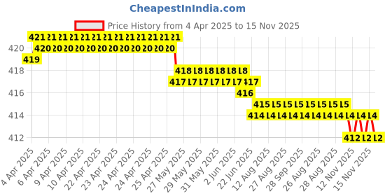 moglix.com YG-1 DL510 8x37x79mm HSS-E Straight Shank Twist Drill, DL510080 yg-1 Price History Graph from 4 Apr 2025 to 15 Nov 2025