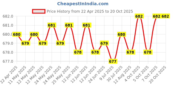 moglix.com YG-1 DL510 9.3x40x84mm HSS-E Straight Shank Twist Drill, DL510093 yg-1 Price History Graph from 22 Apr 2025 to 20 Oct 2025