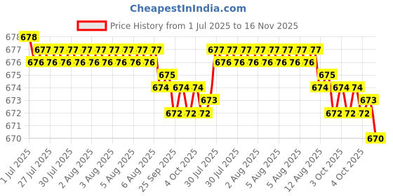 moglix.com YG-1 DL510 9.6x43x89mm HSS-E Straight Shank Twist Drill, DL510096 yg-1 Price History Graph from 1 Jul 2025 to 16 Nov 2025