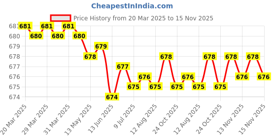 moglix.com YG-1 DL510 9.9x43x89mm HSS-E Straight Shank Twist Drill, DL510099 yg-1 Price History Graph from 20 Mar 2025 to 15 Nov 2025