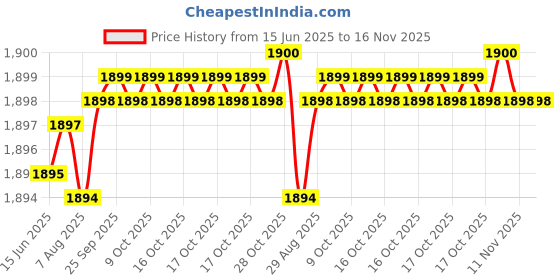 moglix.com YG-1 DL600 10.5x265mm HSS Extra Long Worm Pattern Straight Shank Twist Drill, DL600105 yg-1 Price History Graph from 15 Jun 2025 to 15 Nov 2025