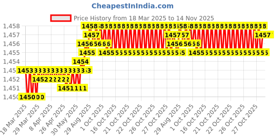 moglix.com YG-1 DL600 10x265mm HSS Extra Long Worm Pattern Straight Shank Twist Drill, DL600100 yg-1 Price History Graph from 18 Mar 2025 to 13 Nov 2025