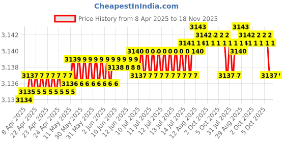 moglix.com YG-1 DL600 12x295mm HSS Extra Long Worm Pattern Straight Shank Twist Drill, DL600120 yg-1 Price History Graph from 8 Apr 2025 to 18 Nov 2025
