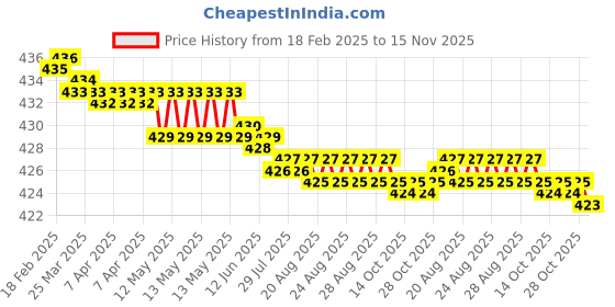 moglix.com YG-1 DL600 3.25x155mm HSS Extra Long Worm Pattern Straight Shank Twist Drill, DL600932 yg-1 Price History Graph from 18 Feb 2025 to 15 Nov 2025