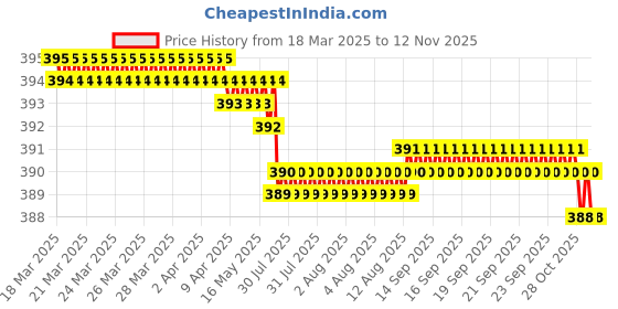 moglix.com YG-1 DL600 3.5x165mm HSS Extra Long Worm Pattern Straight Shank Twist Drill, DL600035 yg-1 Price History Graph from 18 Mar 2025 to 10 Nov 2025