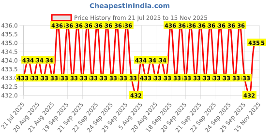 moglix.com YG-1 DL600 3.75x165mm HSS Extra Long Worm Pattern Straight Shank Twist Drill, DL600937 yg-1 Price History Graph from 21 Jul 2025 to 15 Nov 2025