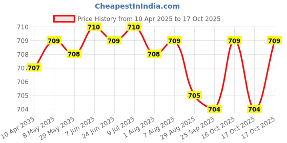 moglix.com YG-1 DL600 5.25x195mm HSS Extra Long Worm Pattern Straight Shank Twist Drill, DL600952 yg-1 Price History Graph from 10 Apr 2025 to 17 Oct 2025