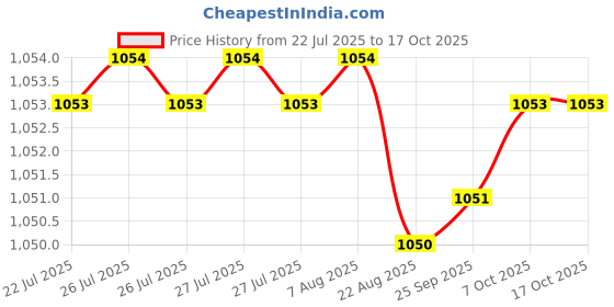moglix.com YG-1 DL600 6.75x225mm HSS Extra Long Worm Pattern Straight Shank Twist Drill, DL600967 yg-1 Price History Graph from 22 Jul 2025 to 16 Oct 2025
