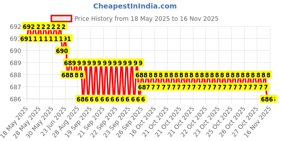 moglix.com YG-1 DL600 6x205mm HSS Extra Long Worm Pattern Straight Shank Twist Drill, DL600060 yg-1 Price History Graph from 18 May 2025 to 15 Nov 2025
