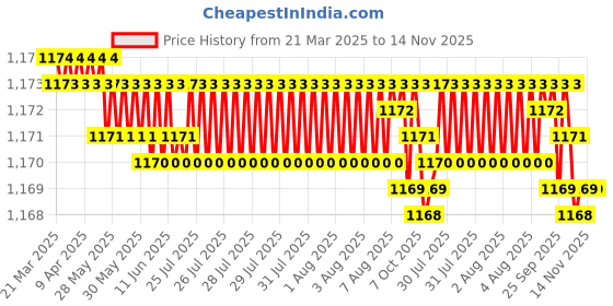 moglix.com YG-1 DL600 7.5x225mm HSS Extra Long Worm Pattern Straight Shank Twist Drill, DL600075 yg-1 Price History Graph from 21 Mar 2025 to 14 Nov 2025