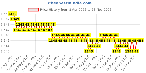 moglix.com YG-1 DL600 7.75x240mm HSS Extra Long Worm Pattern Straight Shank Twist Drill, DL600977 yg-1 Price History Graph from 8 Apr 2025 to 18 Nov 2025