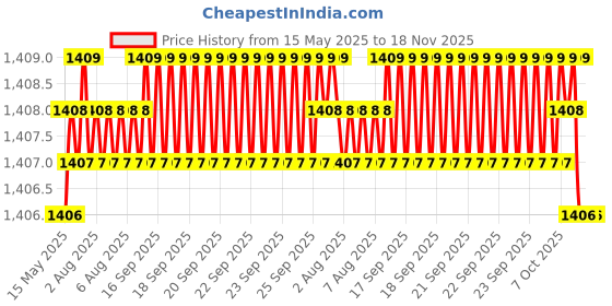 moglix.com YG-1 DL600 8.25x240mm HSS Extra Long Worm Pattern Straight Shank Twist Drill, DL600982 yg-1 Price History Graph from 15 May 2025 to 18 Nov 2025