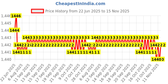 moglix.com YG-1 DL600 9.25x250mm HSS Extra Long Worm Pattern Straight Shank Twist Drill, DL600992 yg-1 Price History Graph from 22 Jun 2025 to 15 Nov 2025