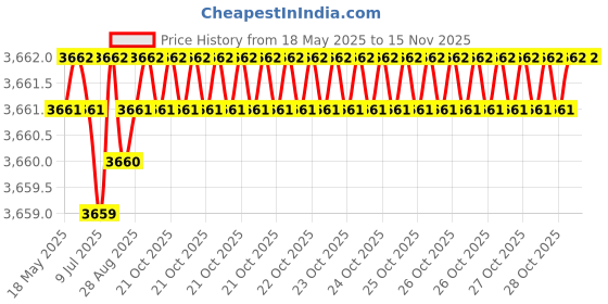 moglix.com YG-1 DL608 13.5x142x223mm HSS-E Long Worm Pattern Morse Taper Shank Twist Drill, DL608135 yg-1 Price History Graph from 18 May 2025 to 13 Nov 2025