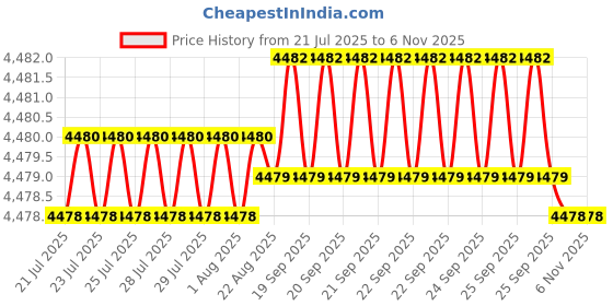 moglix.com YG-1 DL608 14.5x147x245mm HSS-E Long Worm Pattern Morse Taper Shank Twist Drill, DL608145 yg-1 Price History Graph from 21 Jul 2025 to 5 Nov 2025
