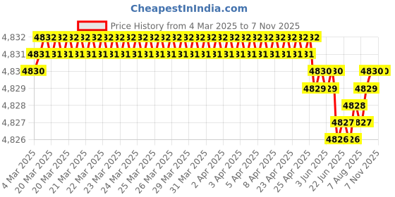 moglix.com YG-1 DL608 15.5x153x251mm HSS-E Long Worm Pattern Morse Taper Shank Twist Drill, DL608155 yg-1 Price History Graph from 4 Mar 2025 to 7 Nov 2025