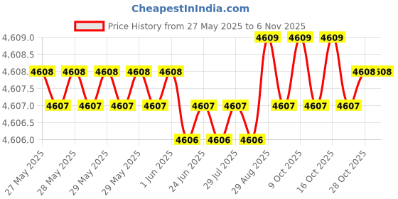 moglix.com YG-1 DL608 15x147x245mm HSS-E Long Worm Pattern Morse Taper Shank Twist Drill, DL608150 yg-1 Price History Graph from 27 May 2025 to 6 Nov 2025