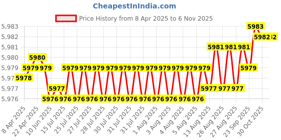 moglix.com YG-1 DL608 17.5x165x263mm HSS-E Long Worm Pattern Morse Taper Shank Twist Drill, DL608175 yg-1 Price History Graph from 8 Apr 2025 to 6 Nov 2025