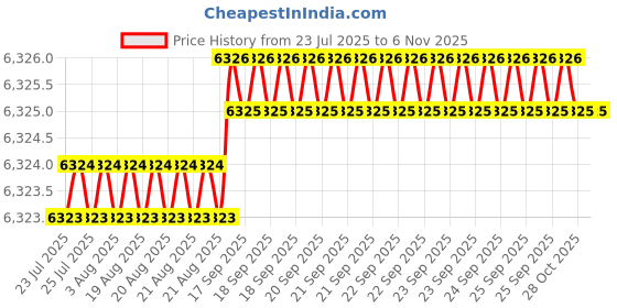 moglix.com YG-1 DL608 18x165x263mm HSS-E Long Worm Pattern Morse Taper Shank Twist Drill, DL608180 yg-1 Price History Graph from 23 Jul 2025 to 5 Nov 2025