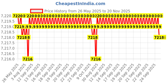 moglix.com YG-1 DL608 19.5x177x275mm HSS-E Long Worm Pattern Morse Taper Shank Twist Drill, DL608195 yg-1 Price History Graph from 26 May 2025 to 19 Nov 2025