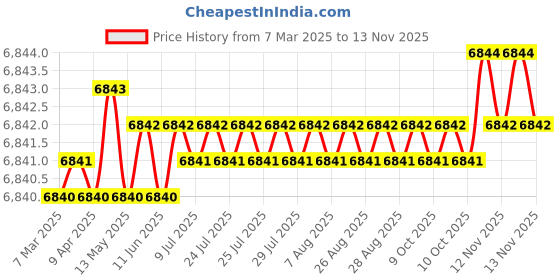 moglix.com YG-1 DL608 19x171x269mm HSS-E Long Worm Pattern Morse Taper Shank Twist Drill, DL608190 yg-1 Price History Graph from 7 Mar 2025 to 12 Nov 2025