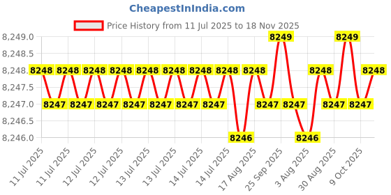 moglix.com YG-1 DL608 22x191x289mm HSS-E Long Worm Pattern Morse Taper Shank Twist Drill, DL608220 yg-1 Price History Graph from 11 Jul 2025 to 18 Nov 2025