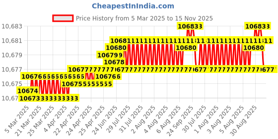 moglix.com YG-1 DL608 25x206x327mm HSS-E Long Worm Pattern Morse Taper Shank Twist Drill, DL608250 yg-1 Price History Graph from 5 Mar 2025 to 15 Nov 2025