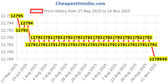 moglix.com YG-1 DL608 28x222x343mm HSS-E Long Worm Pattern Morse Taper Shank Twist Drill, DL608280 yg-1 Price History Graph from 27 May 2025 to 14 Nov 2025