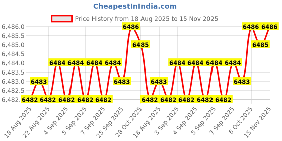 moglix.com YG-1 DL610 13.5x410mm HSS Extra Long Worm Pattern Morse Taper Shank Twist Drill, DL610135 yg-1 Price History Graph from 18 Aug 2025 to 15 Nov 2025