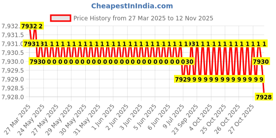 moglix.com YG-1 DL610 14.5x425mm HSS Extra Long Worm Pattern Morse Taper Shank Twist Drill, DL610145 yg-1 Price History Graph from 27 Mar 2025 to 12 Nov 2025