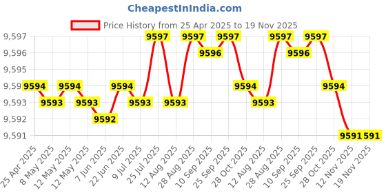 moglix.com YG-1 DL610 16.5x445mm HSS Extra Long Worm Pattern Morse Taper Shank Twist Drill, DL610165 yg-1 Price History Graph from 25 Apr 2025 to 18 Nov 2025
