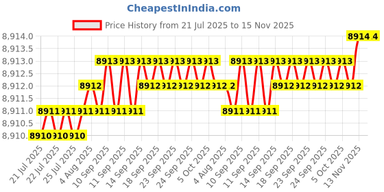 moglix.com YG-1 DL610 16x445mm HSS Extra Long Worm Pattern Morse Taper Shank Twist Drill, DL610160 yg-1 Price History Graph from 21 Jul 2025 to 15 Nov 2025