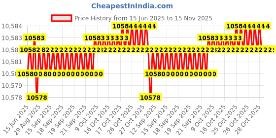 moglix.com YG-1 DL610 17.5x465mm HSS Extra Long Worm Pattern Morse Taper Shank Twist Drill, DL610175 yg-1 Price History Graph from 15 Jun 2025 to 15 Nov 2025