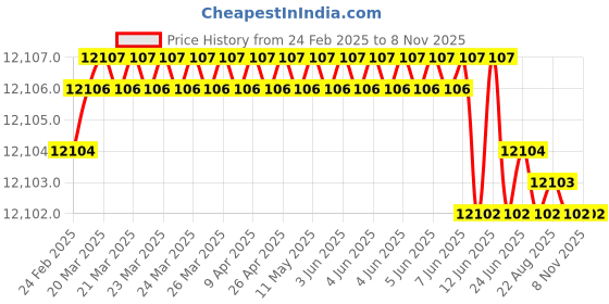 moglix.com YG-1 DL610 19x465mm HSS Extra Long Worm Pattern Morse Taper Shank Twist Drill, DL610190 yg-1 Price History Graph from 24 Feb 2025 to 7 Nov 2025
