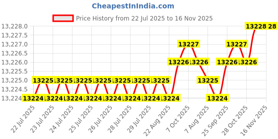 moglix.com YG-1 DL610 20x490mm HSS Extra Long Worm Pattern Morse Taper Shank Twist Drill, DL610200 yg-1 Price History Graph from 22 Jul 2025 to 15 Nov 2025