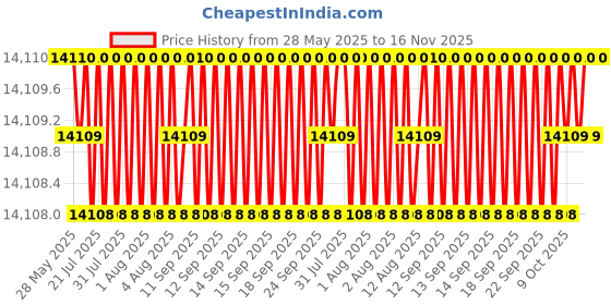 moglix.com YG-1 DL610 21.5x515mm HSS Extra Long Worm Pattern Morse Taper Shank Twist Drill, DL610215 yg-1 Price History Graph from 28 May 2025 to 16 Nov 2025