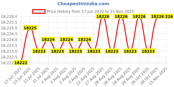 moglix.com YG-1 DL610 24.5x555mm HSS Extra Long Worm Pattern Morse Taper Shank Twist Drill, DL610245 yg-1 Price History Graph from 17 Jun 2025 to 14 Nov 2025