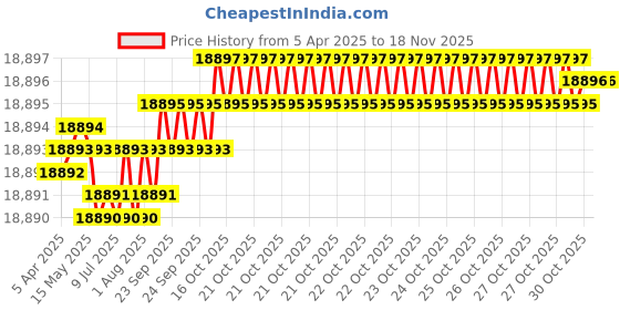 moglix.com YG-1 DL610 25x555mm HSS Extra Long Worm Pattern Morse Taper Shank Twist Drill, DL610250 yg-1 Price History Graph from 5 Apr 2025 to 17 Nov 2025