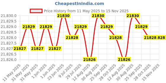 moglix.com YG-1 DL610 26.5x555mm HSS Extra Long Worm Pattern Morse Taper Shank Twist Drill, DL610265 yg-1 Price History Graph from 11 May 2025 to 15 Nov 2025
