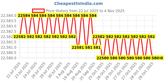 moglix.com YG-1 DL610 27x580mm HSS Extra Long Worm Pattern Morse Taper Shank Twist Drill, DL610270 yg-1 Price History Graph from 22 Jul 2025 to 3 Nov 2025