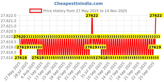 moglix.com YG-1 DL610 29.5x580mm HSS Extra Long Worm Pattern Morse Taper Shank Twist Drill, DL610295 yg-1 Price History Graph from 27 May 2025 to 14 Nov 2025
